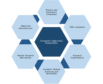 companion diagnostics stakeholders