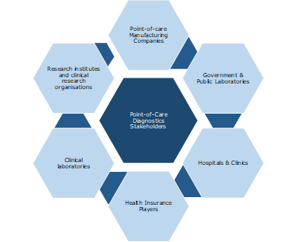 point of care diagnostics stakeholders