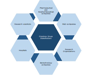 oncology drugs market