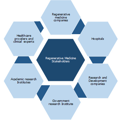 regerative medicine market