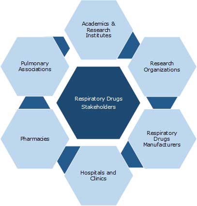 respiratory drugs pipeline analysis