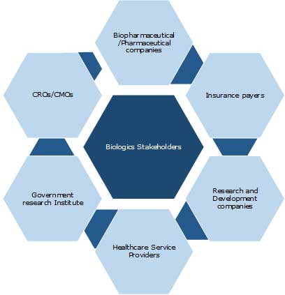 biologics market report