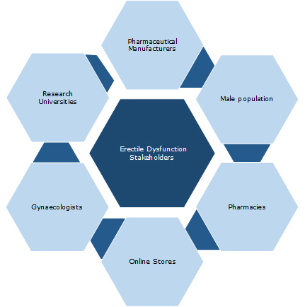 erectile dysfunction drugs market