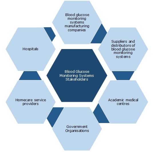 Blood Glucose Monitoring Systems