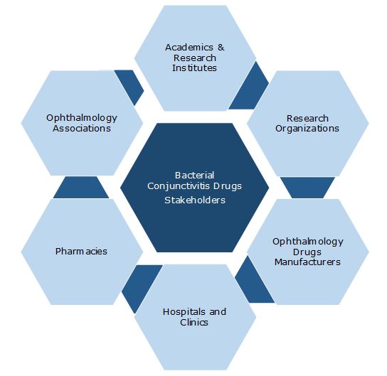 Bacterial Conjunctivitis Drugs 