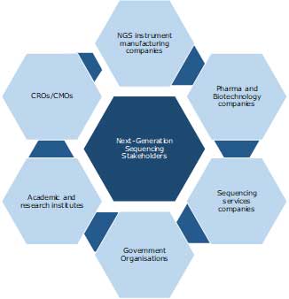 next generation sequencing market