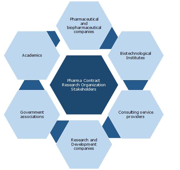 Contract Research Organization