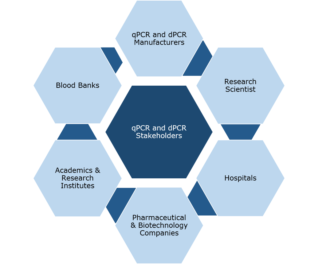 qPCR and dPCR Market Research