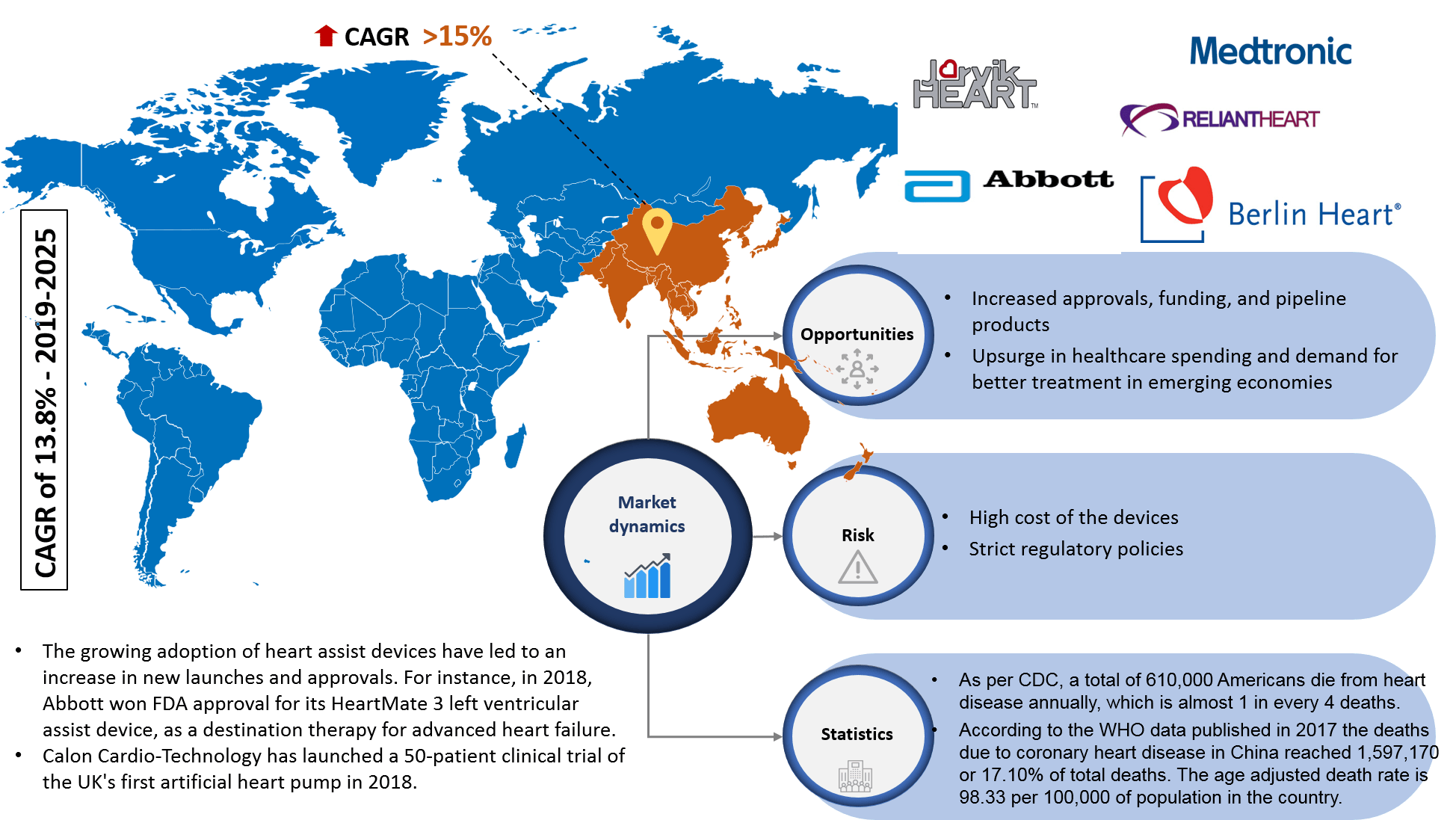 Global Ventricular Assist Devices Market