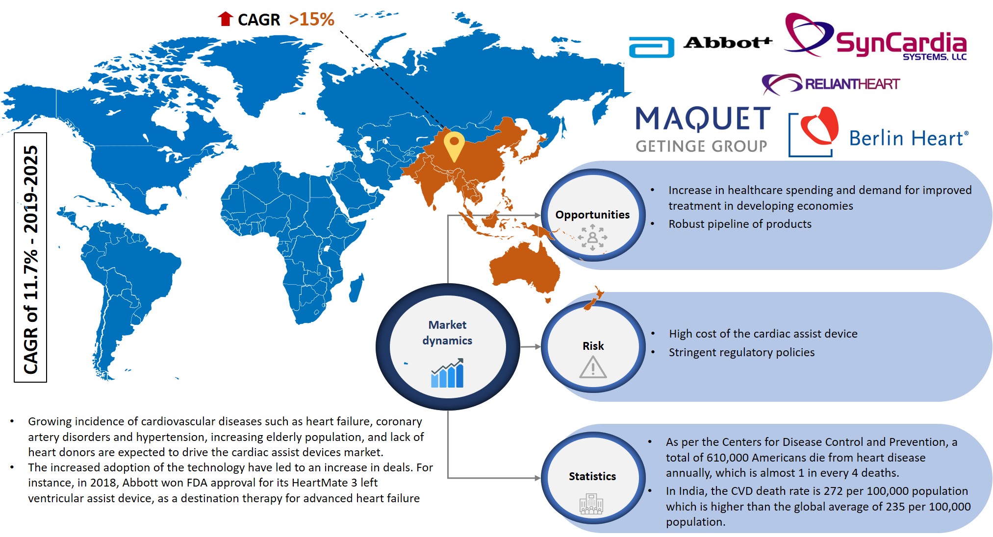 cardiac assist device market