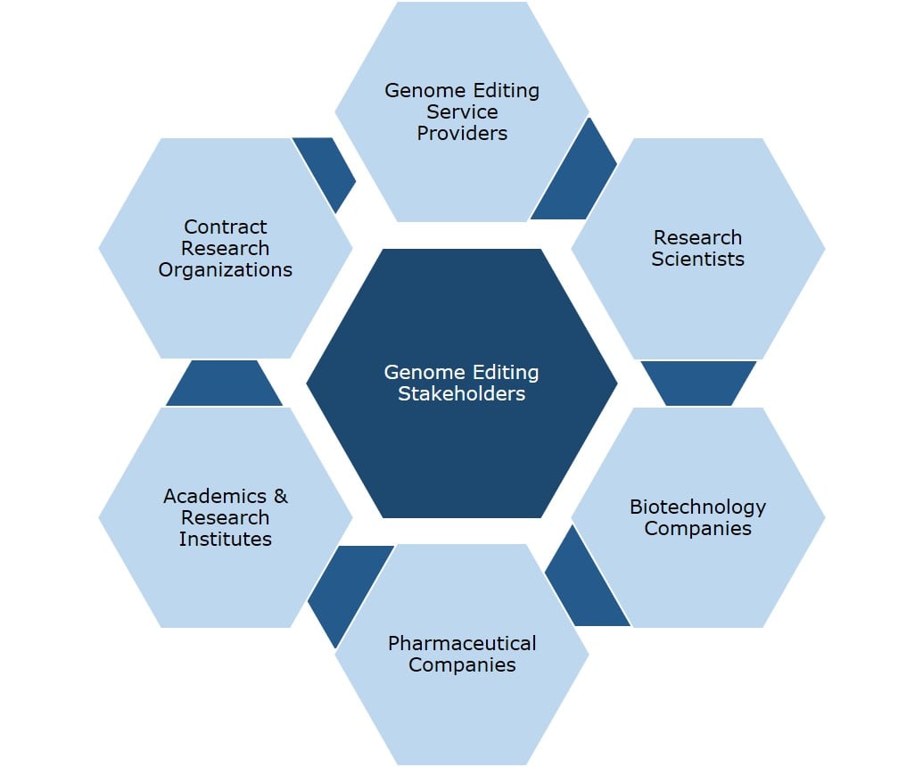 Genome Editing Market