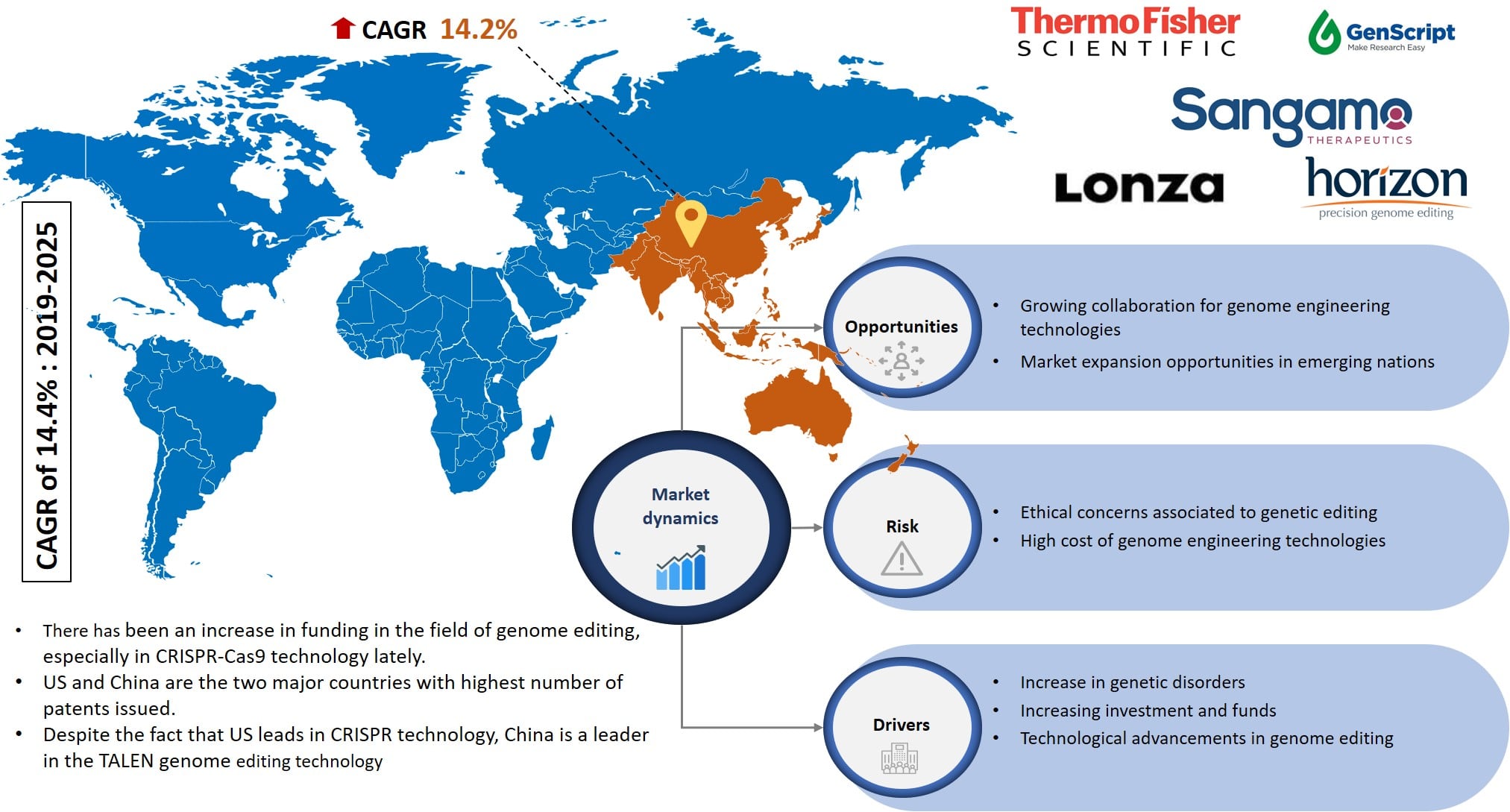 Global Genome Editing Market