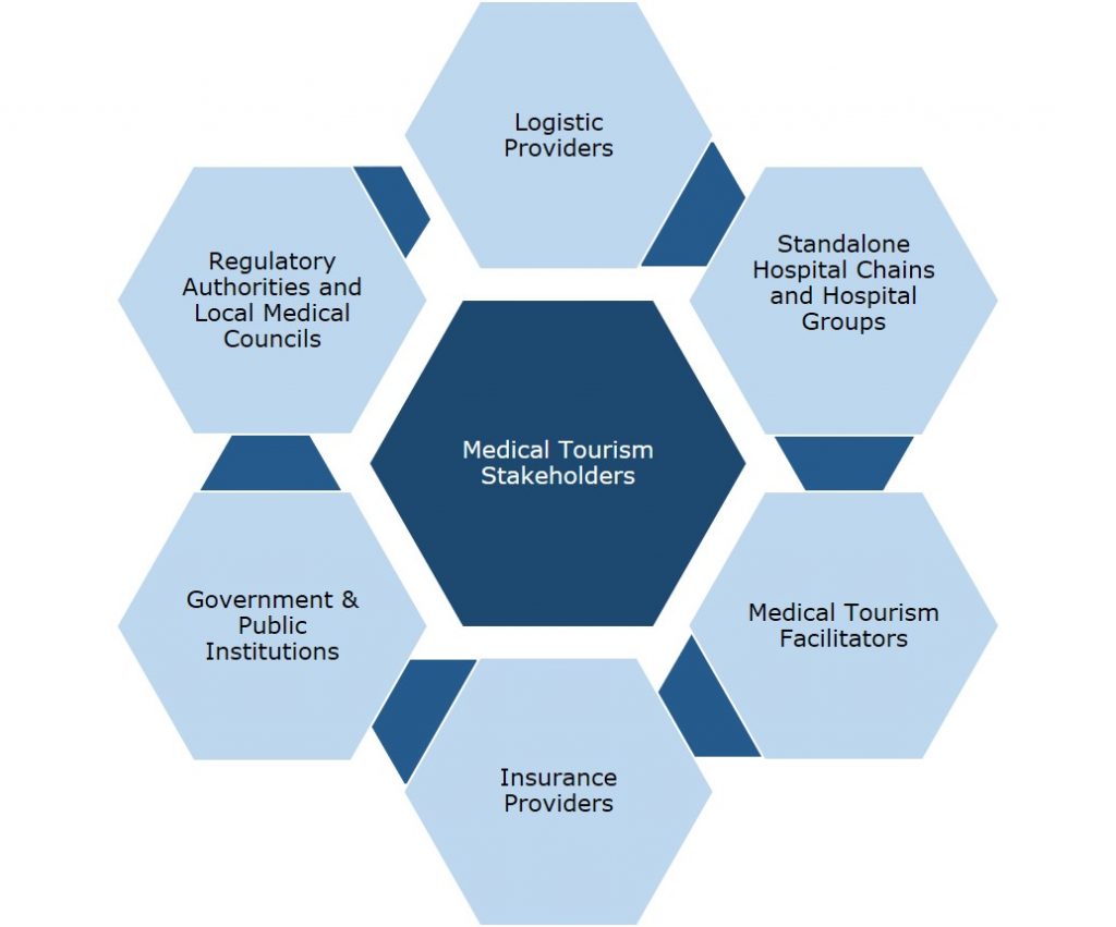 medical tourism market report