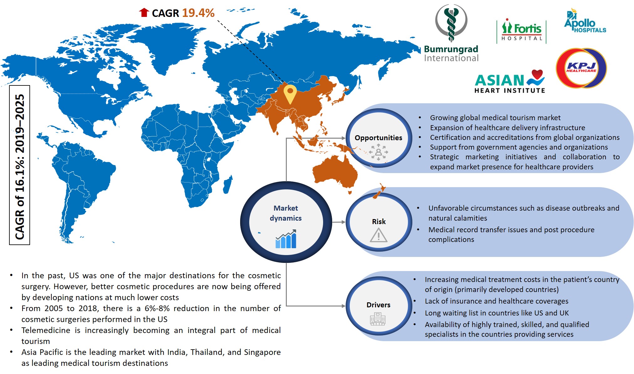 medical tourism market