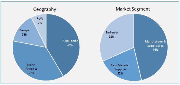 methanol market research