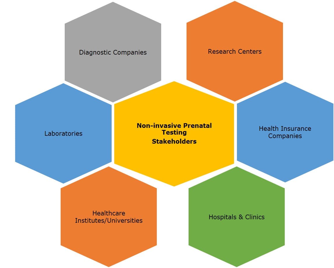 Global Non-Invasive Prenatal Testing Market