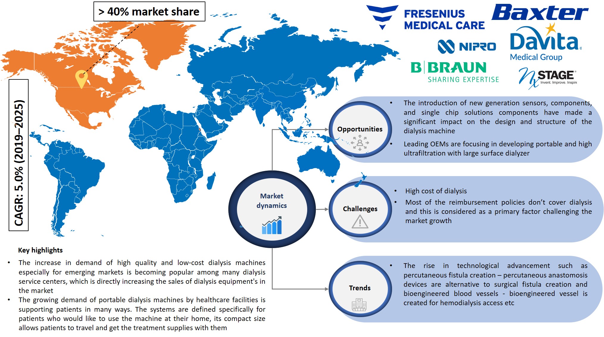 dialysis market share