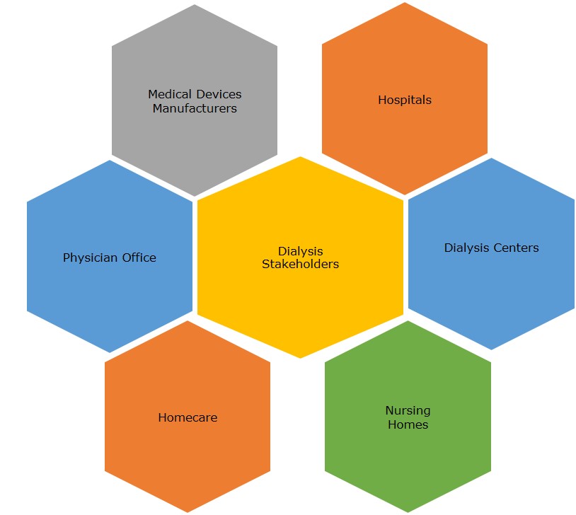 dialysis market stakeholders