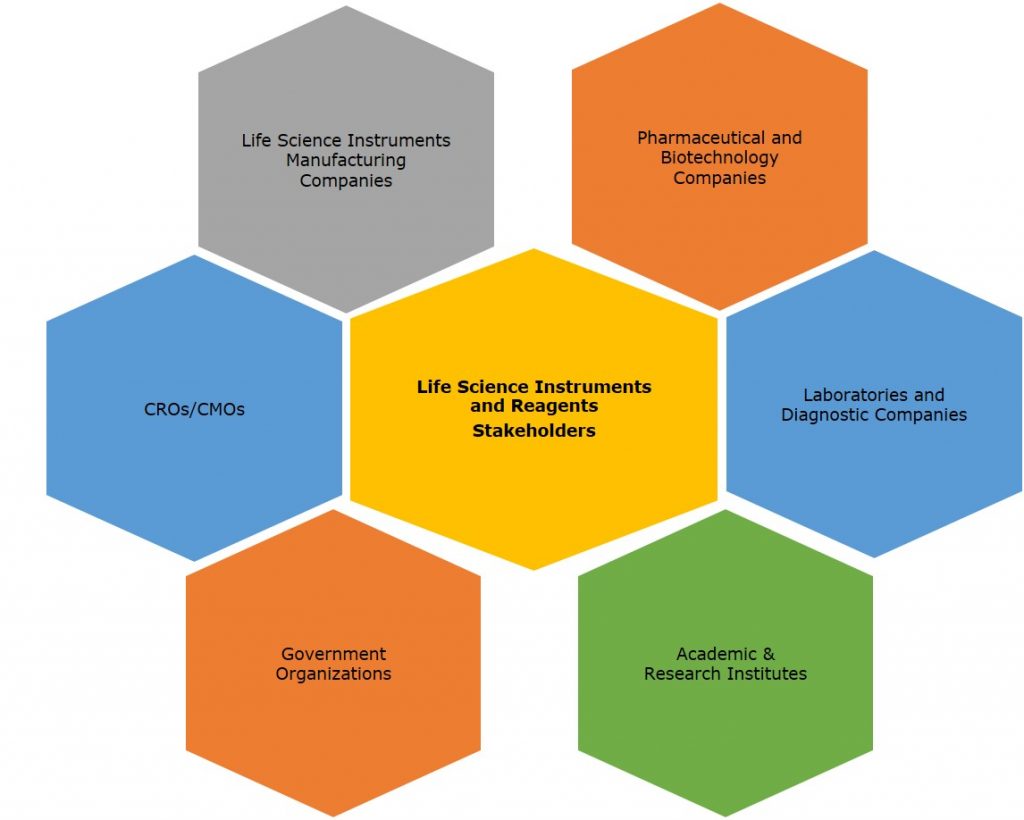 life science instruments and reagents