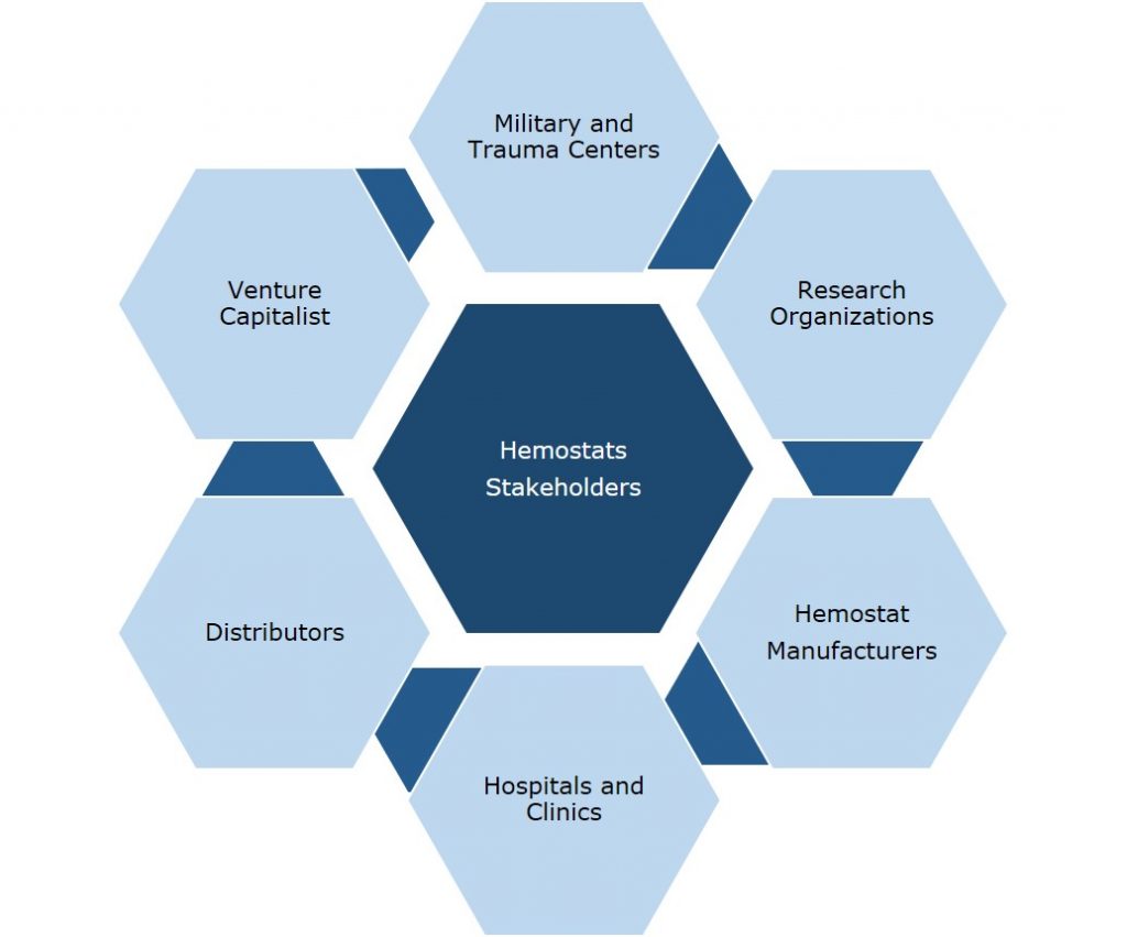 hemostats market report