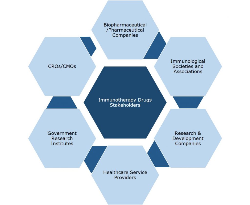 immunotherapy market report