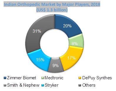 indian orthopedic industry market
