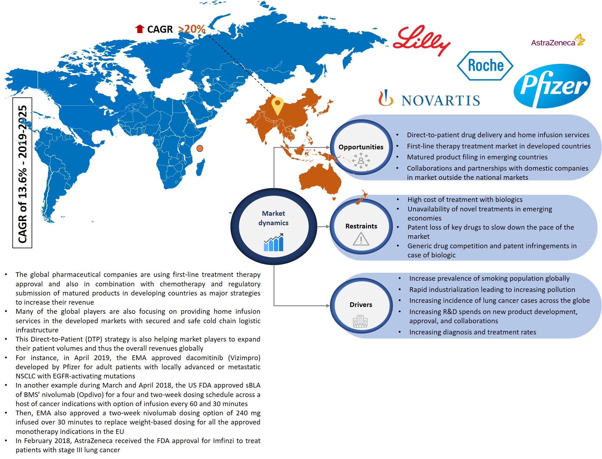 lung cancer drugs market