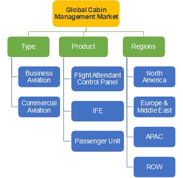 aircraft cabin management market