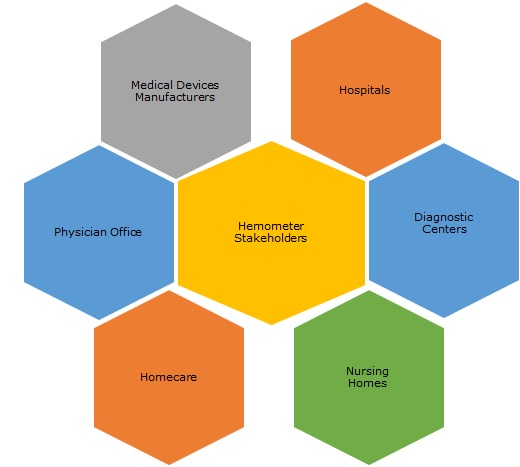 Hemometer Stakeholders