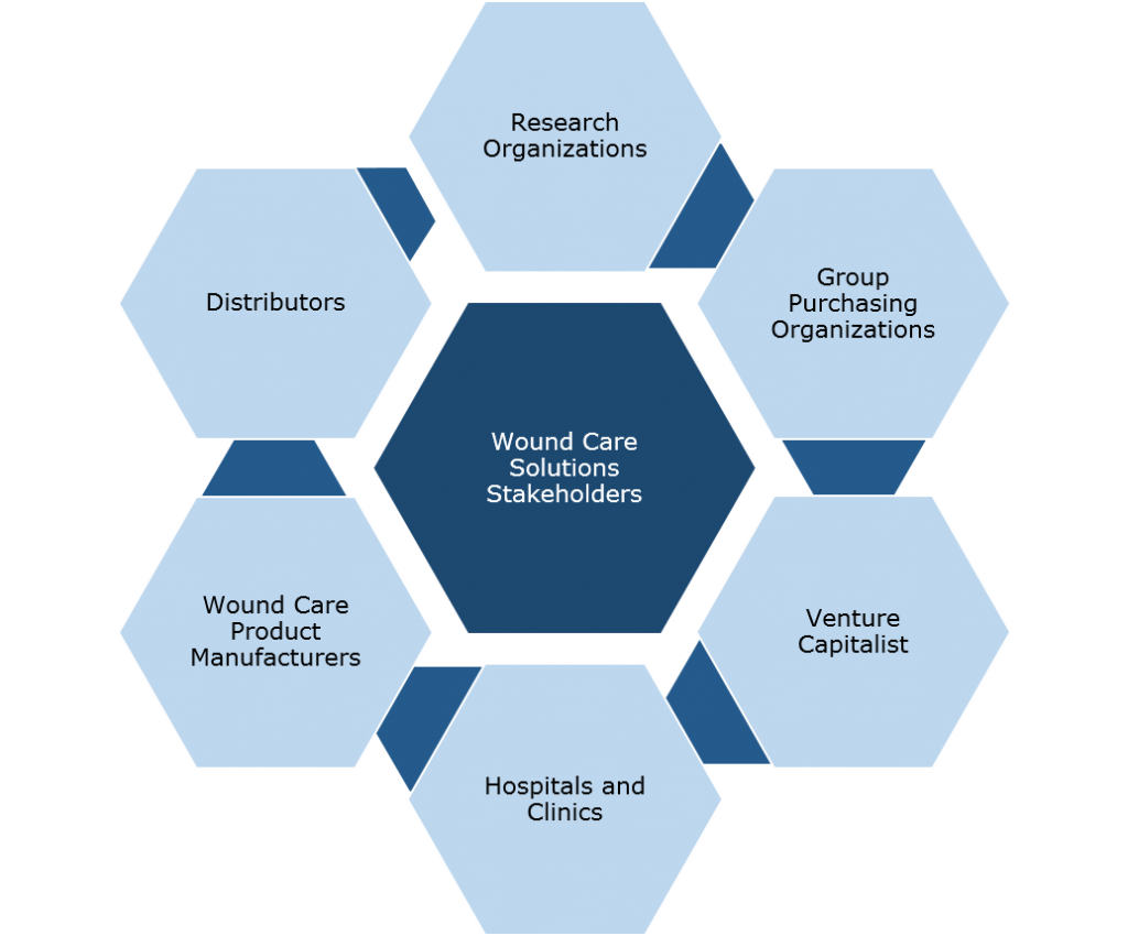 Wound Care Solutions Market