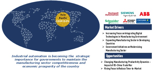 global industrial automation market