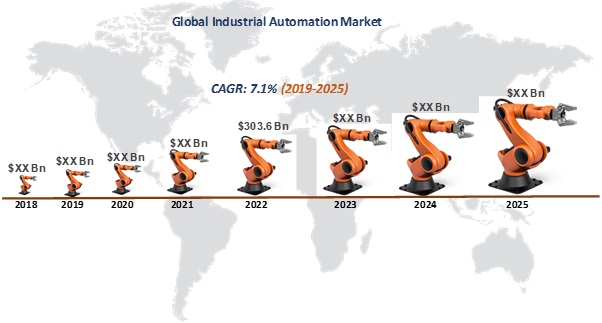 industrial automation market