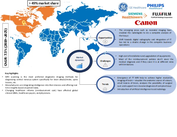 Magnetic Resonance Imaging Market