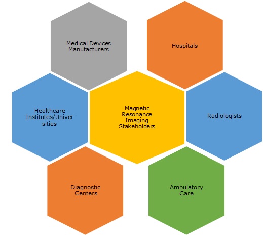 Magnetic Resonance Imaging