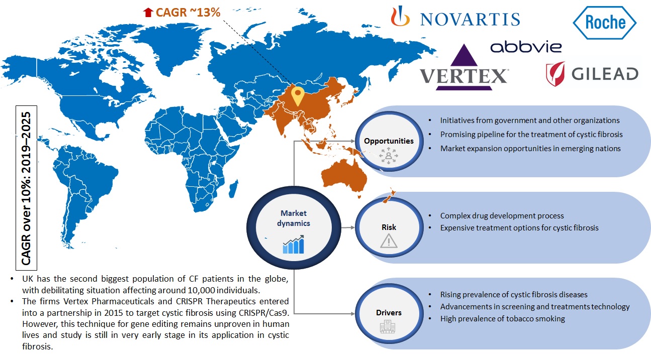 Cystic Fibrosis Drugs