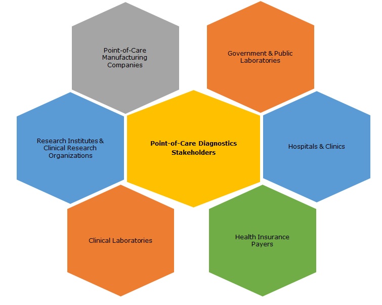 POC Stakeholders