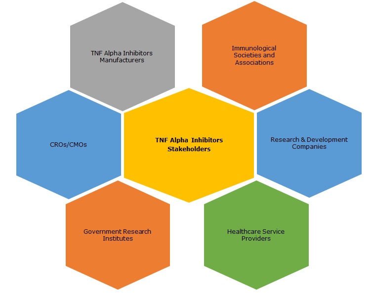 TNF Alpha Inhibitors Market Stakeholders